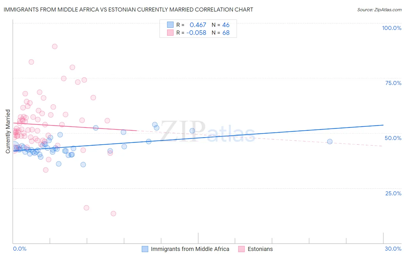 Immigrants from Middle Africa vs Estonian Currently Married