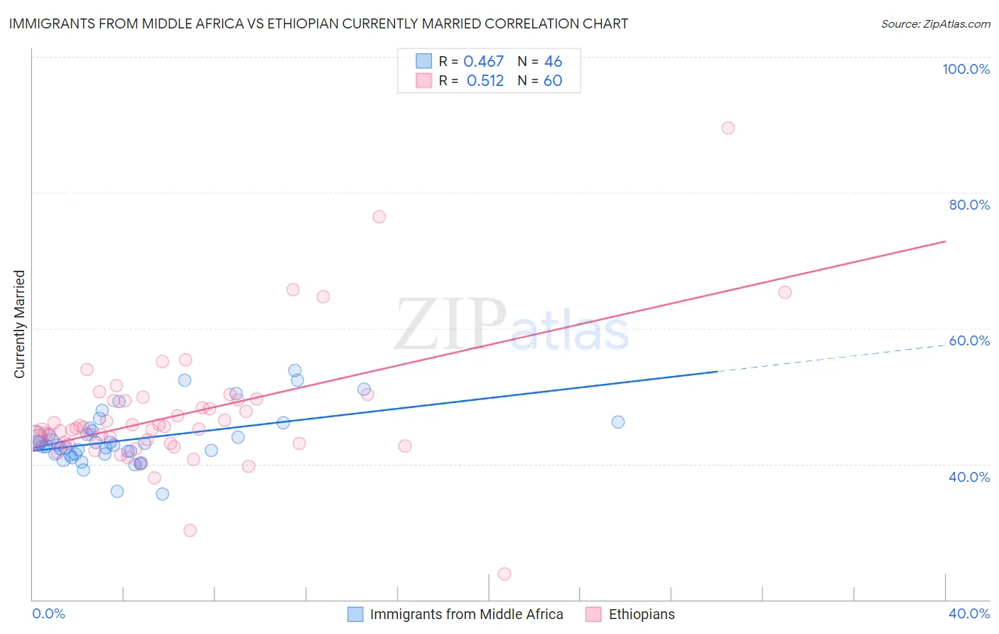 Immigrants from Middle Africa vs Ethiopian Currently Married