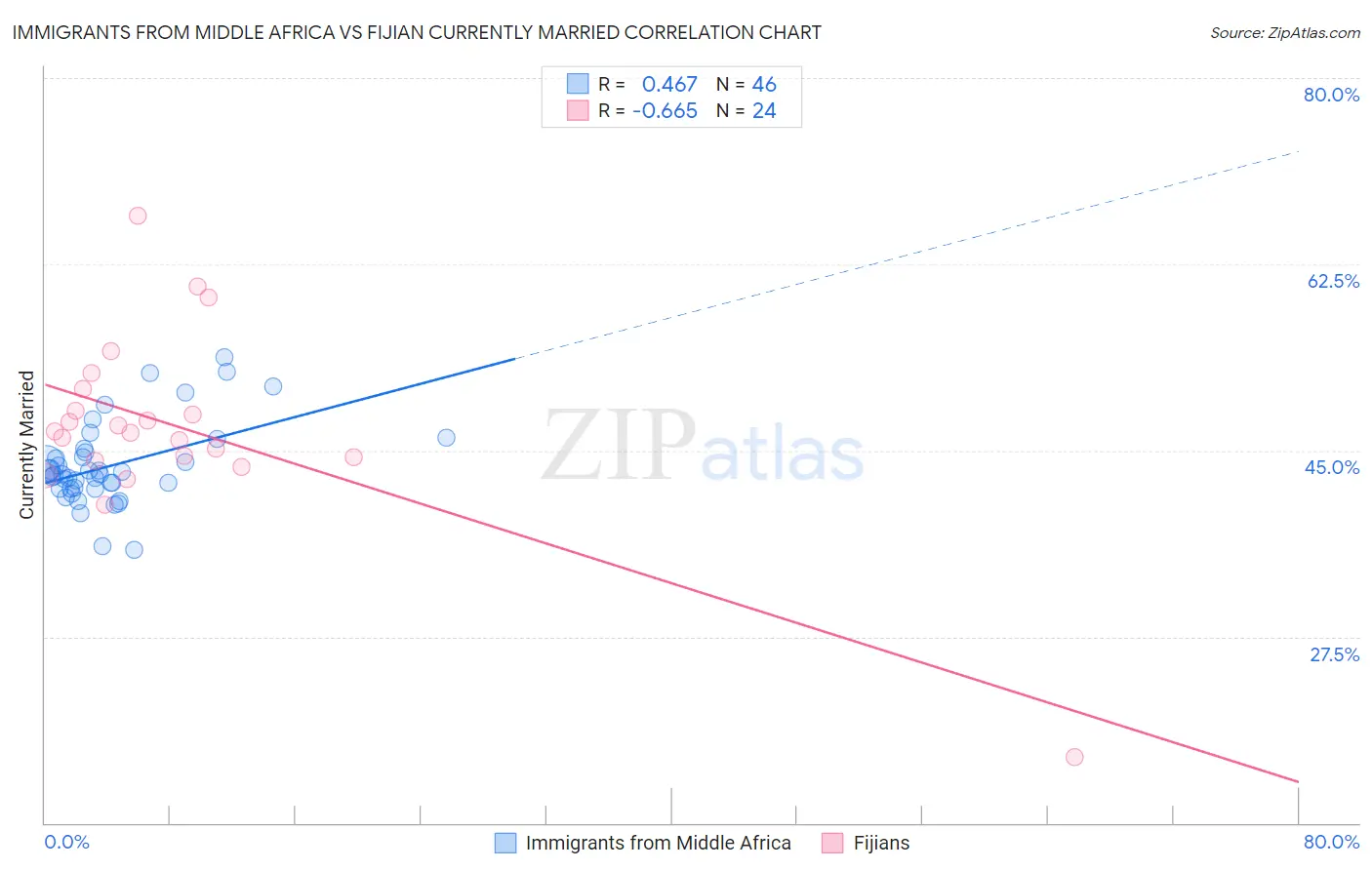 Immigrants from Middle Africa vs Fijian Currently Married