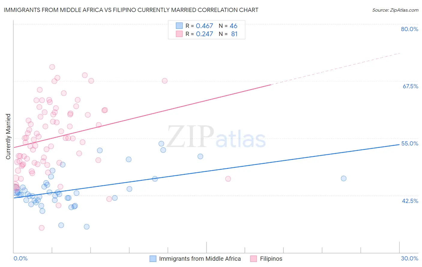 Immigrants from Middle Africa vs Filipino Currently Married