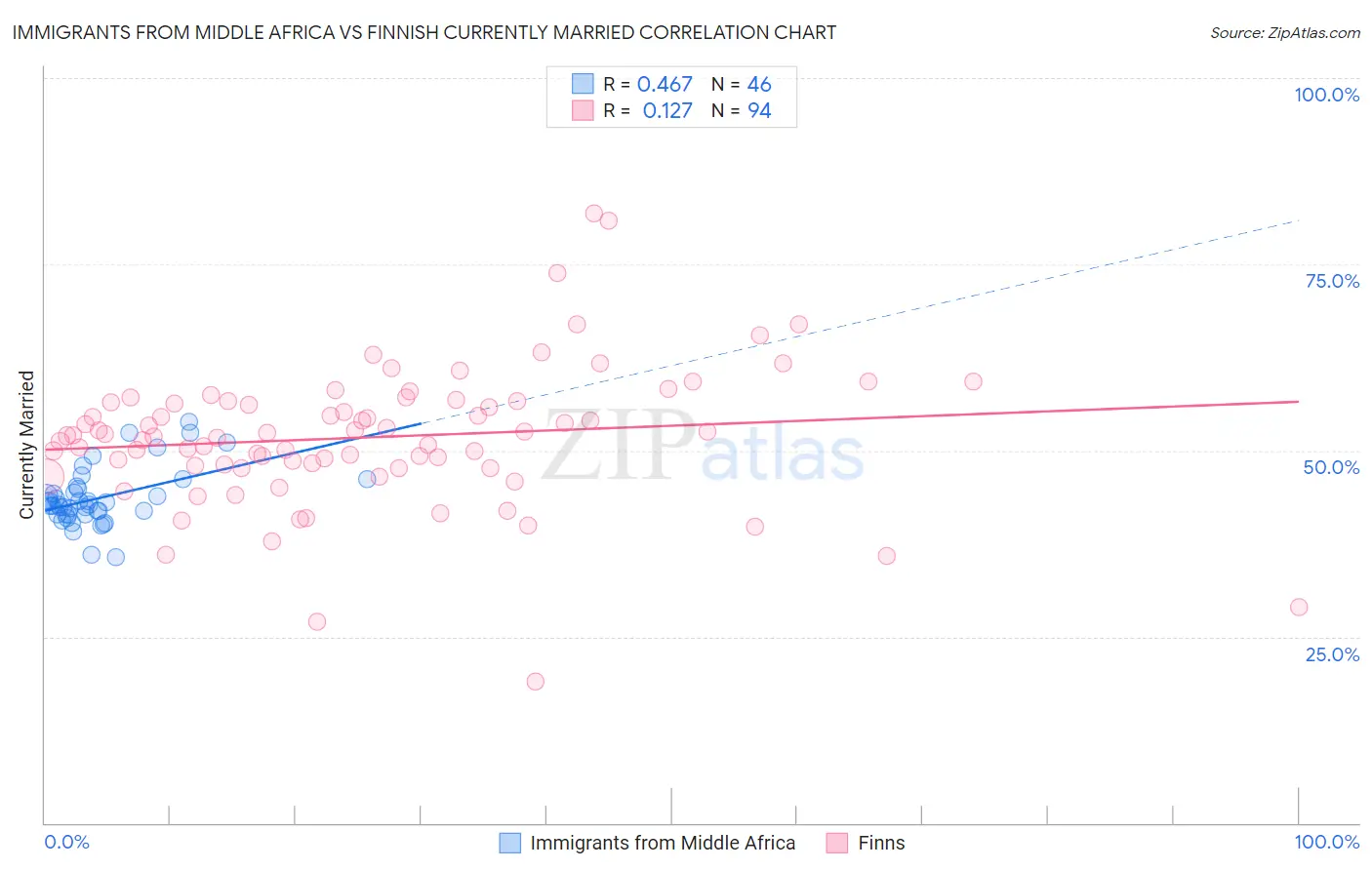 Immigrants from Middle Africa vs Finnish Currently Married