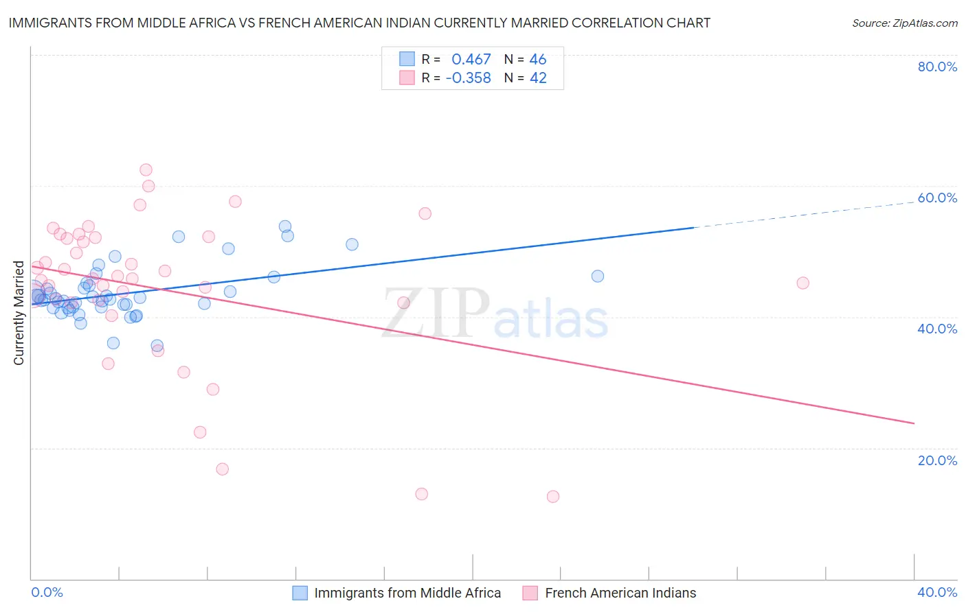 Immigrants from Middle Africa vs French American Indian Currently Married