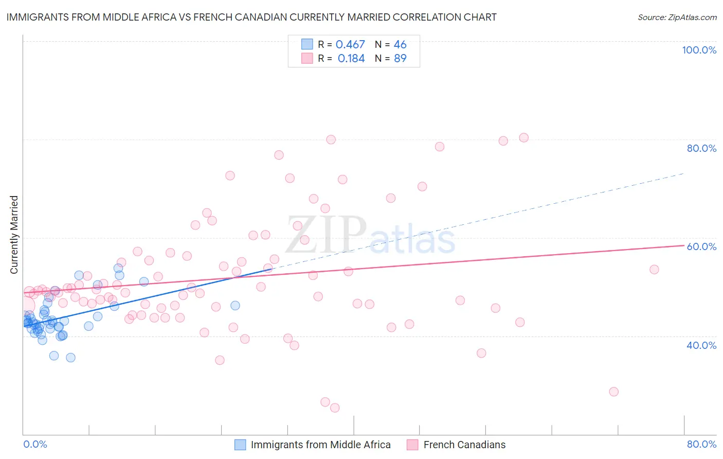 Immigrants from Middle Africa vs French Canadian Currently Married