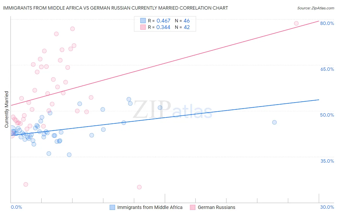 Immigrants from Middle Africa vs German Russian Currently Married