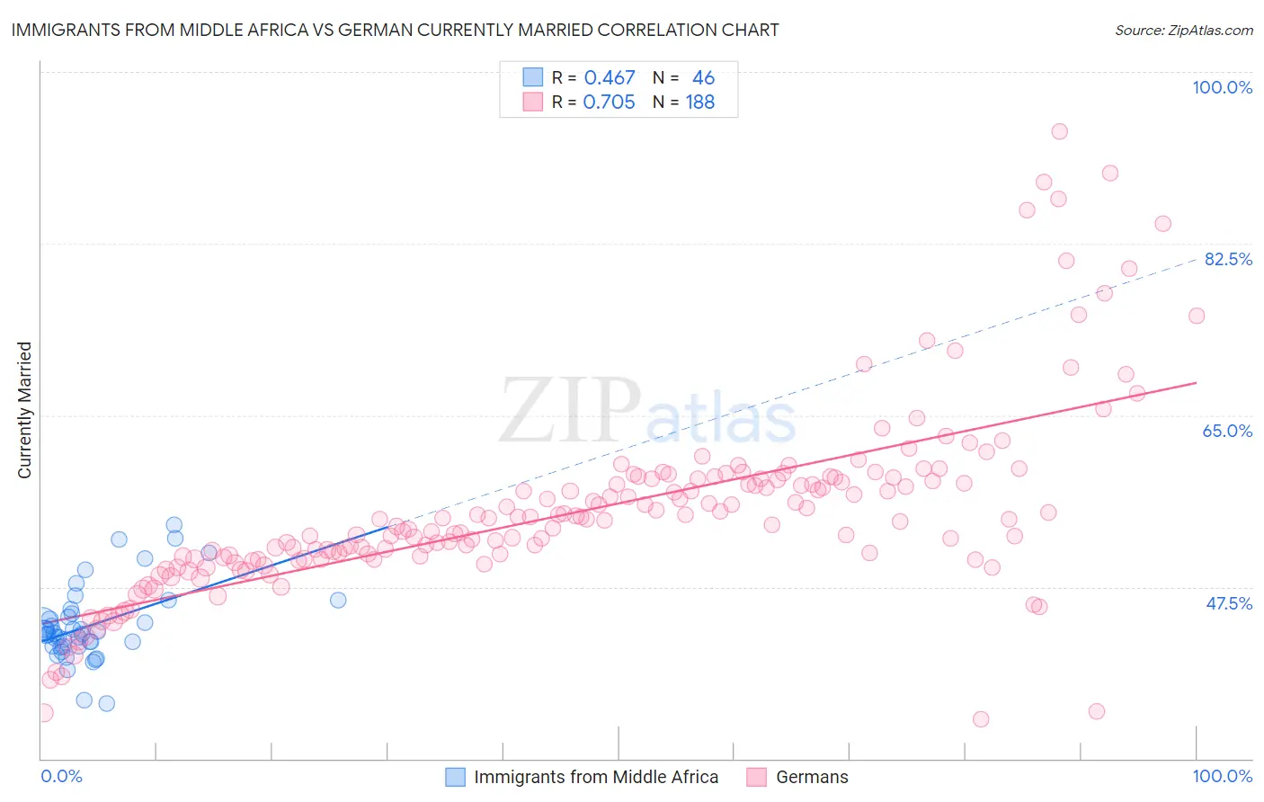 Immigrants from Middle Africa vs German Currently Married