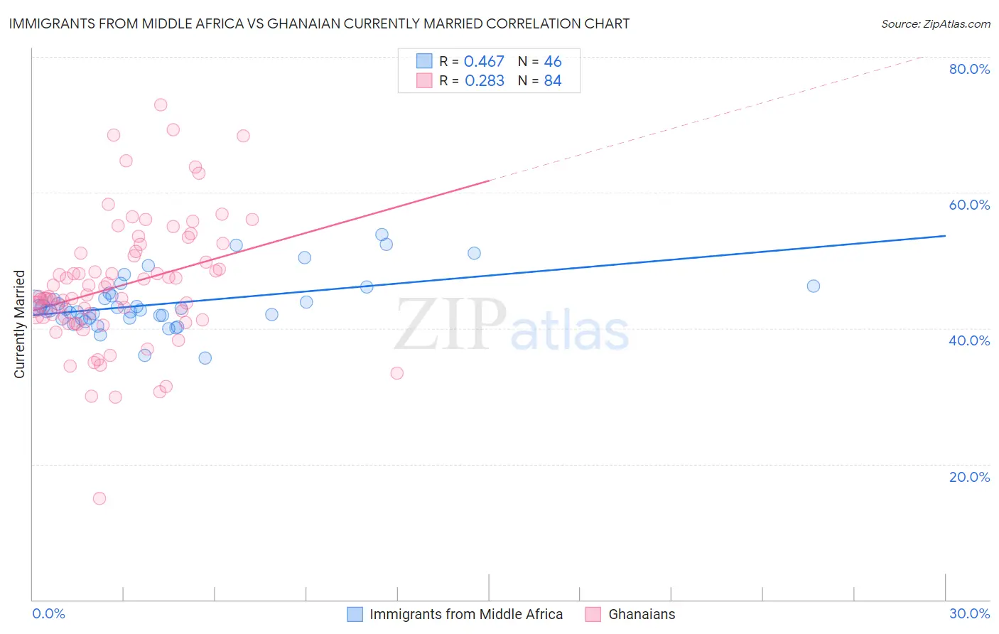 Immigrants from Middle Africa vs Ghanaian Currently Married