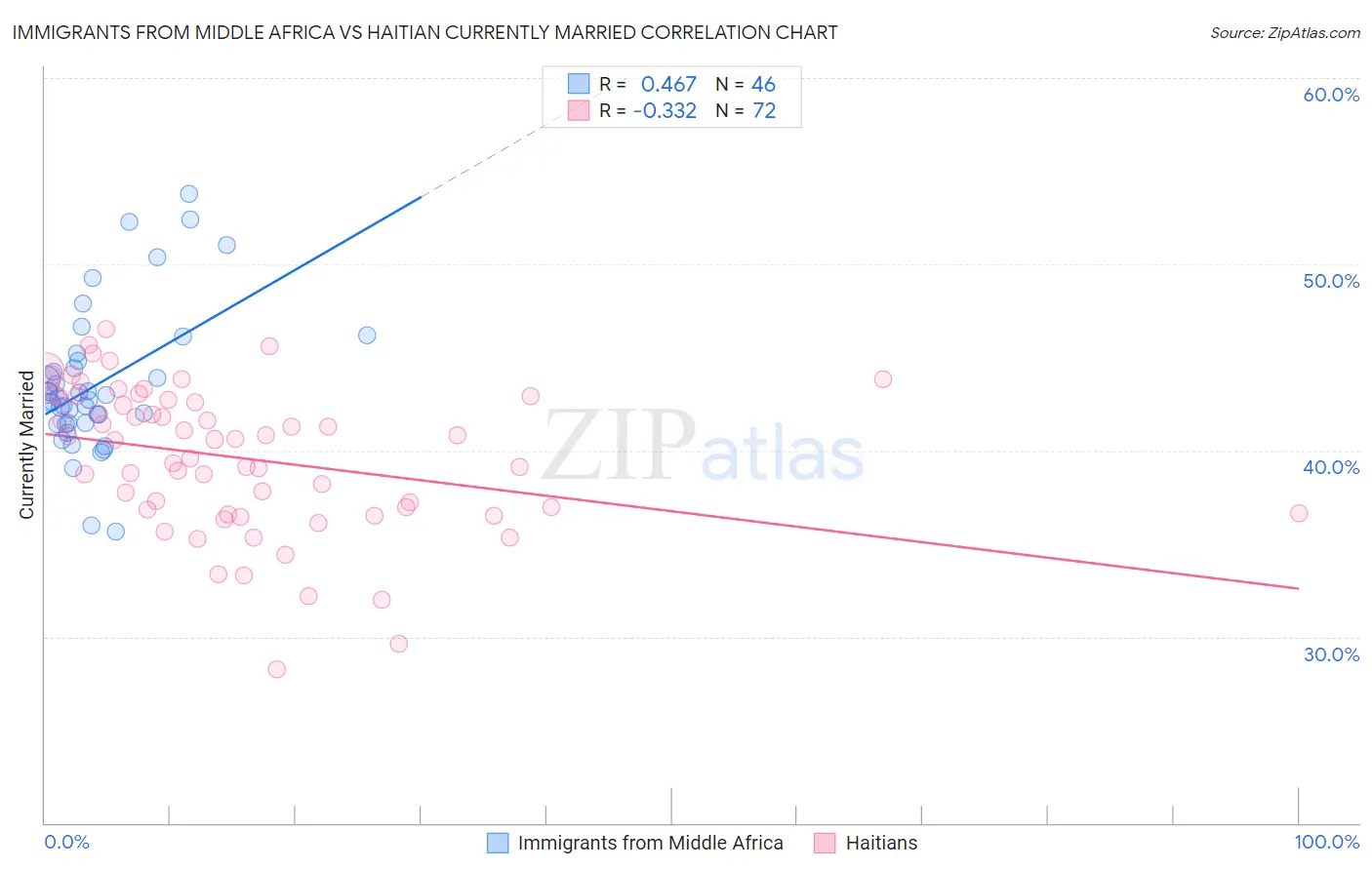 Immigrants from Middle Africa vs Haitian Currently Married