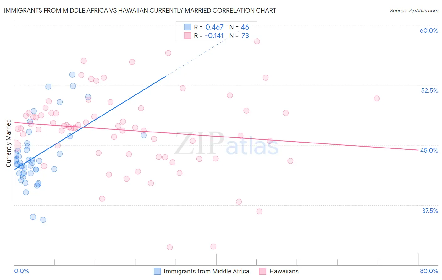 Immigrants from Middle Africa vs Hawaiian Currently Married