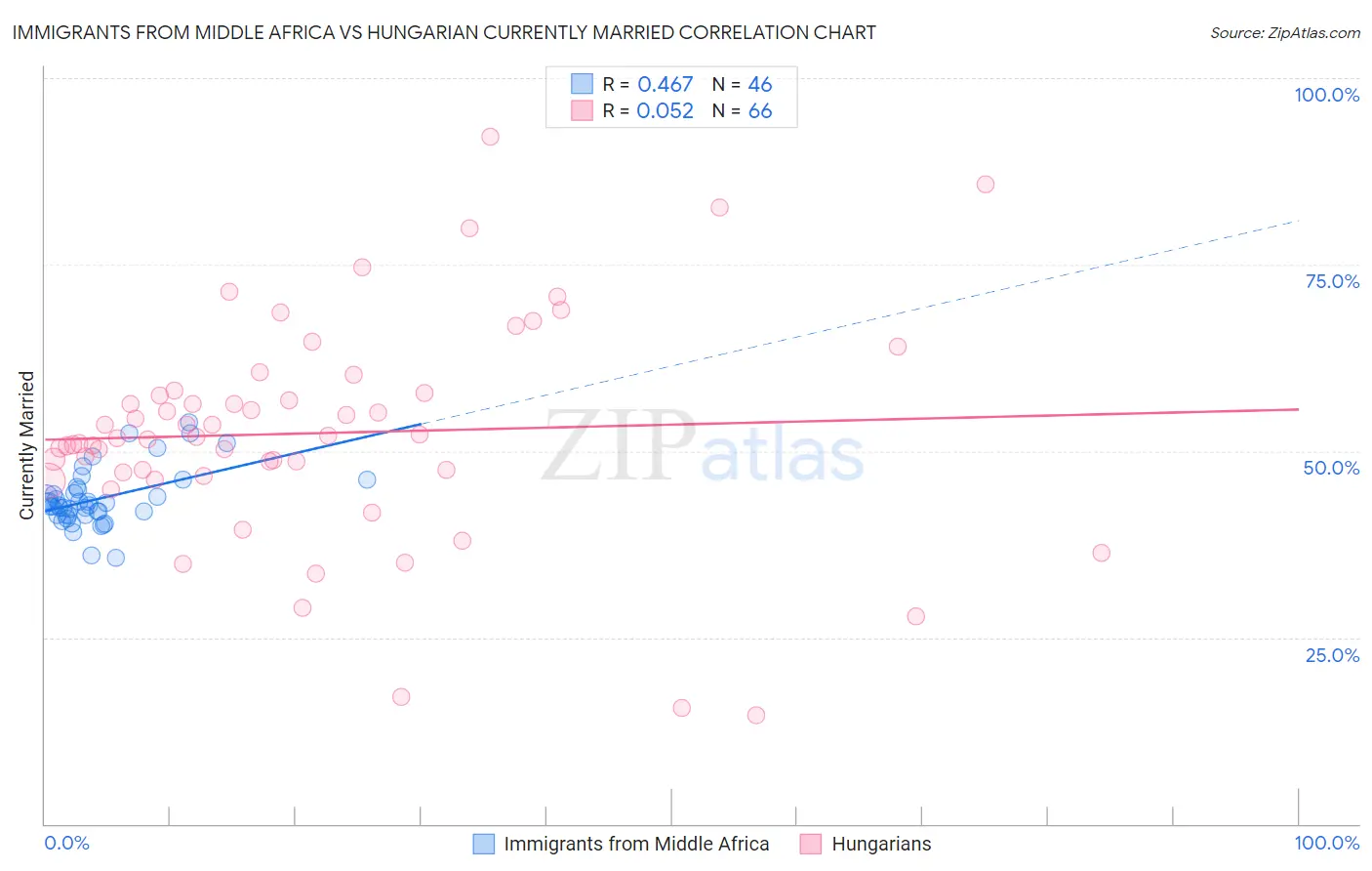 Immigrants from Middle Africa vs Hungarian Currently Married