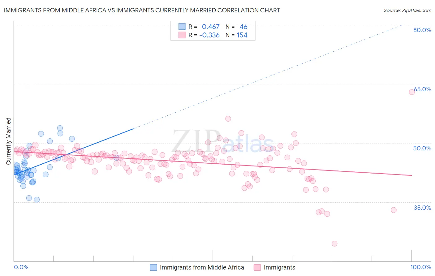 Immigrants from Middle Africa vs Immigrants Currently Married
