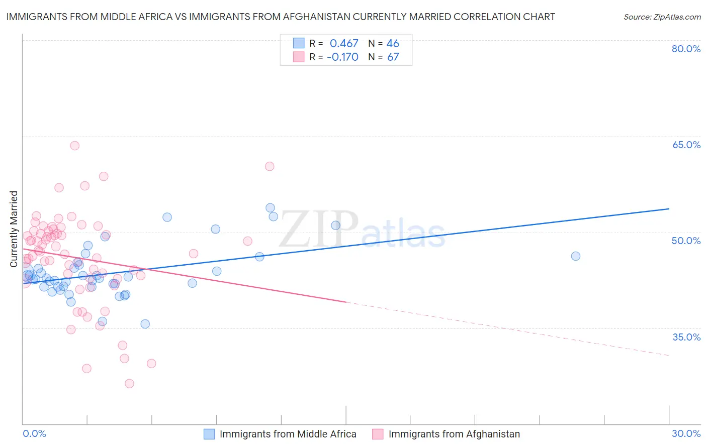 Immigrants from Middle Africa vs Immigrants from Afghanistan Currently Married