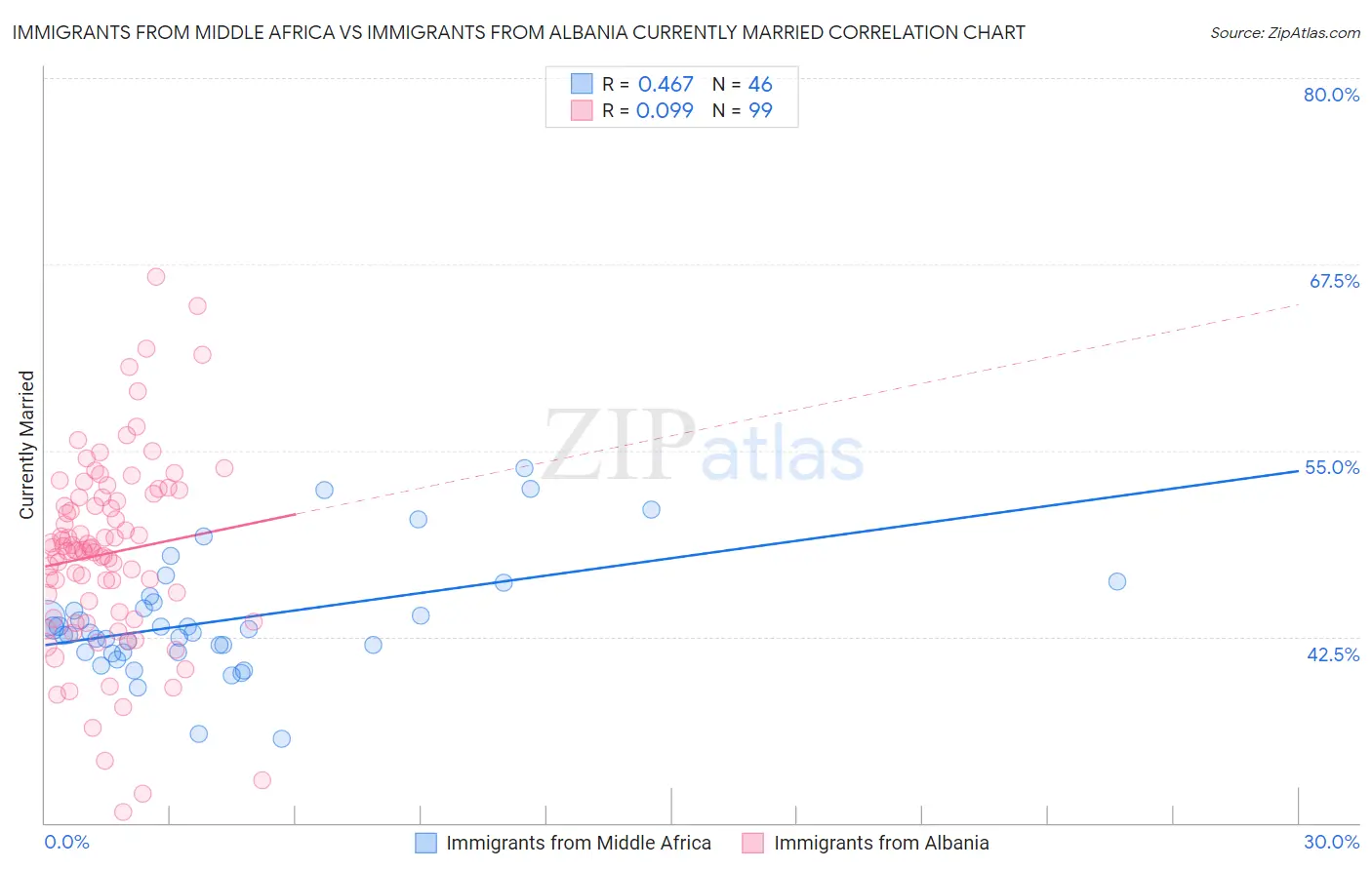 Immigrants from Middle Africa vs Immigrants from Albania Currently Married