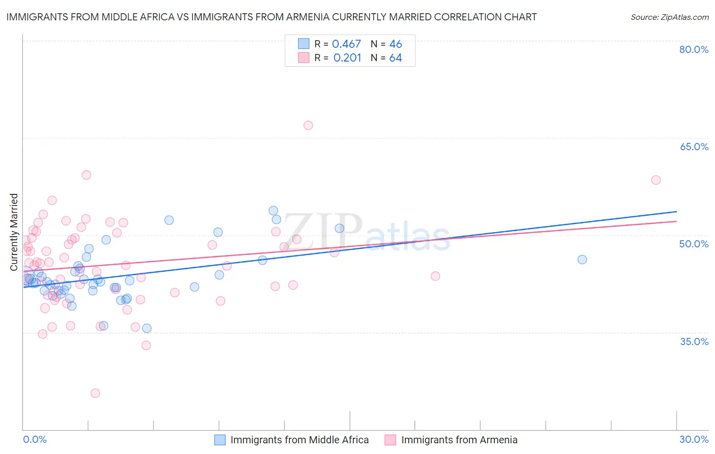 Immigrants from Middle Africa vs Immigrants from Armenia Currently Married