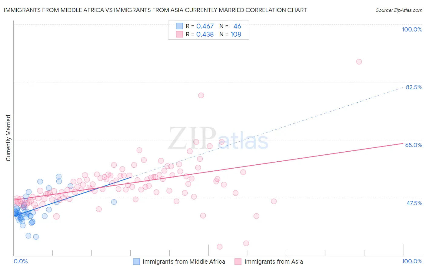 Immigrants from Middle Africa vs Immigrants from Asia Currently Married