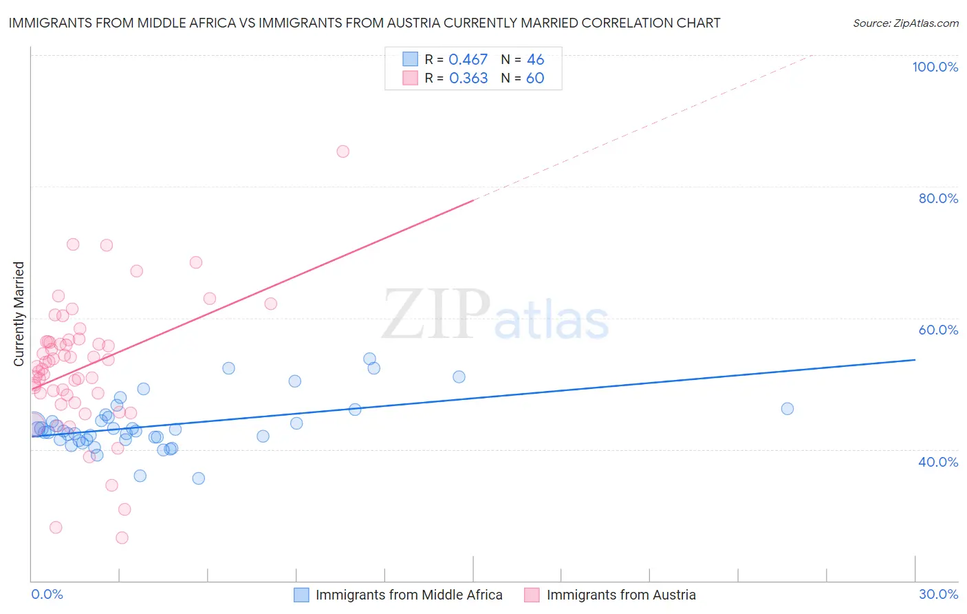 Immigrants from Middle Africa vs Immigrants from Austria Currently Married
