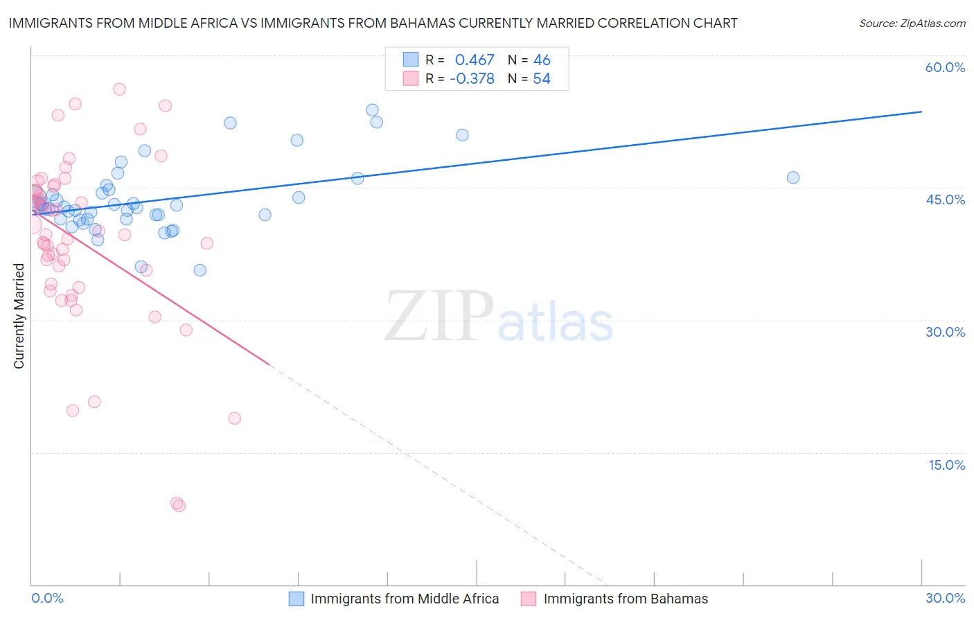 Immigrants from Middle Africa vs Immigrants from Bahamas Currently Married