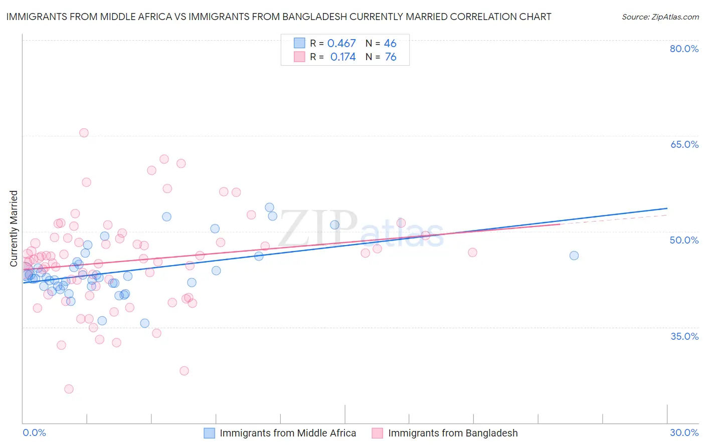 Immigrants from Middle Africa vs Immigrants from Bangladesh Currently Married