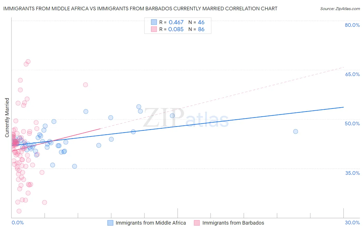 Immigrants from Middle Africa vs Immigrants from Barbados Currently Married