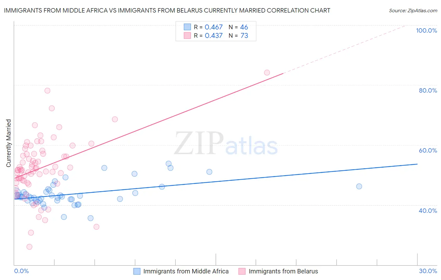 Immigrants from Middle Africa vs Immigrants from Belarus Currently Married