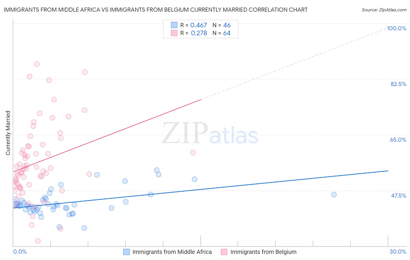 Immigrants from Middle Africa vs Immigrants from Belgium Currently Married
