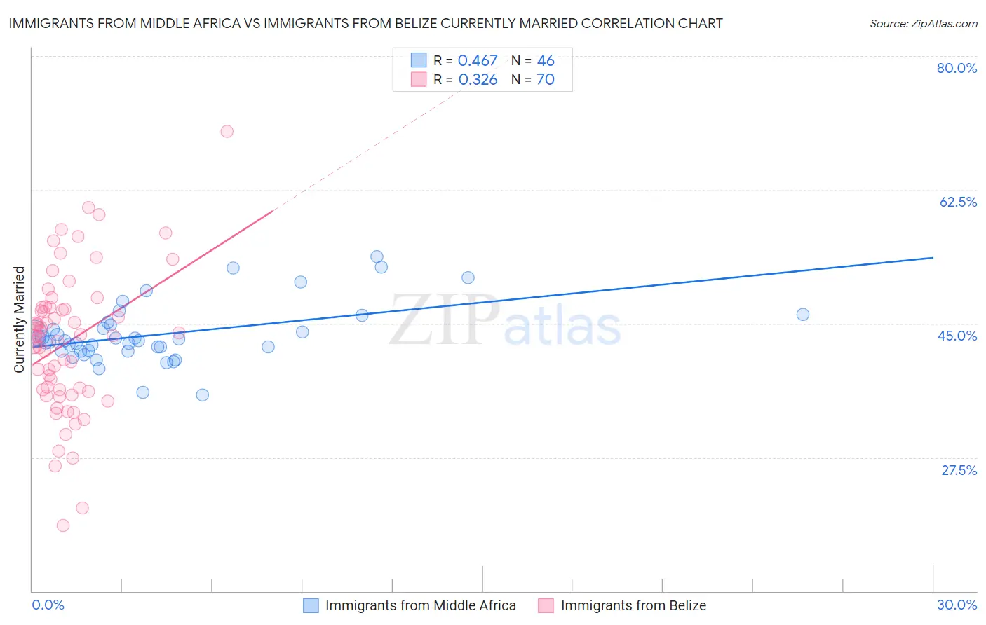 Immigrants from Middle Africa vs Immigrants from Belize Currently Married
