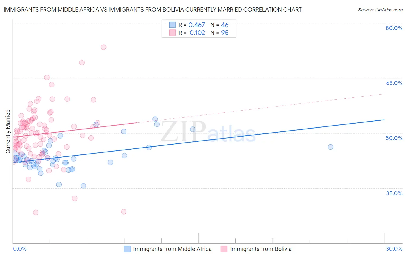 Immigrants from Middle Africa vs Immigrants from Bolivia Currently Married