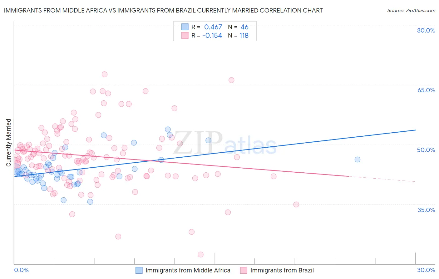 Immigrants from Middle Africa vs Immigrants from Brazil Currently Married