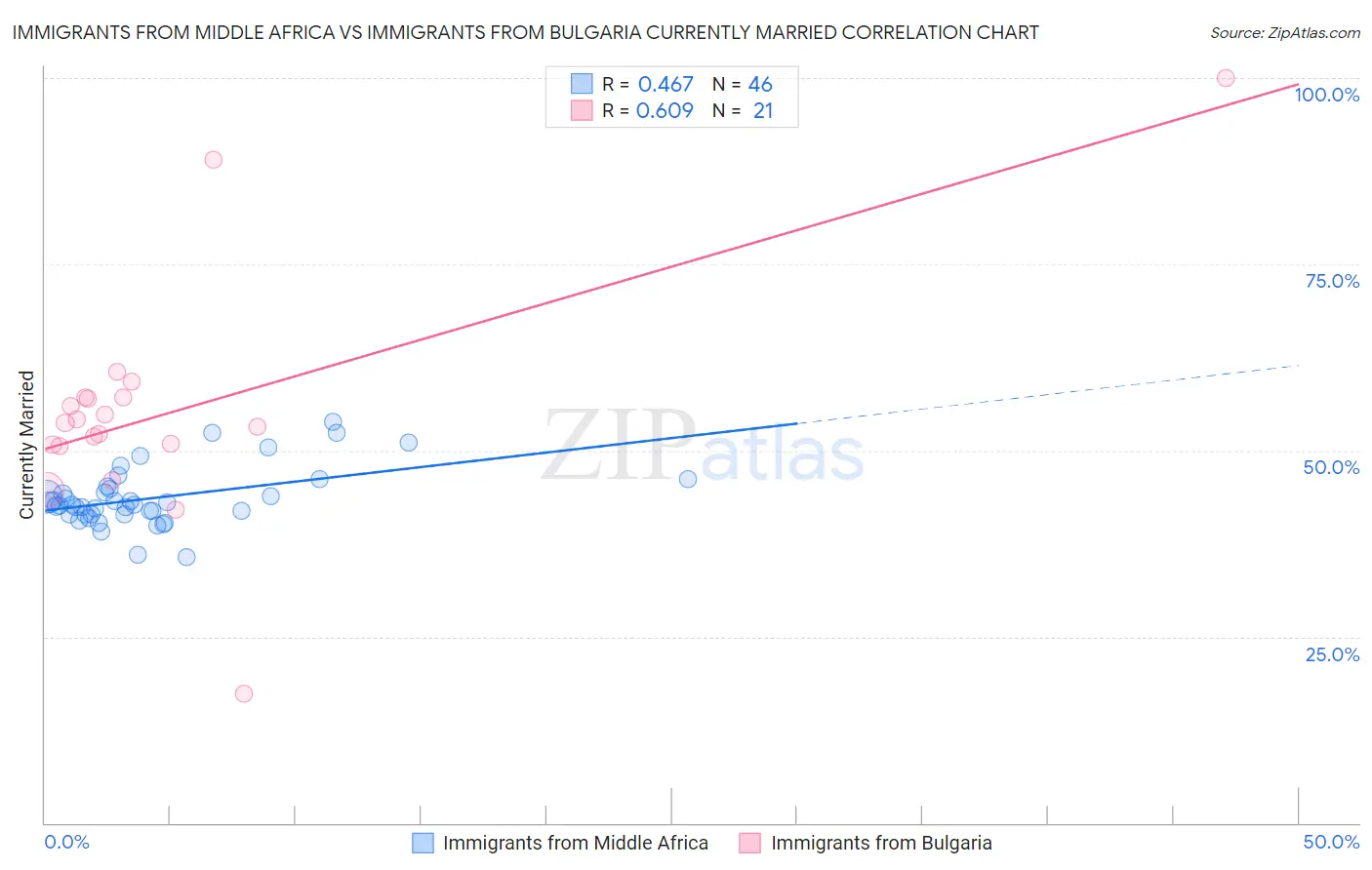 Immigrants from Middle Africa vs Immigrants from Bulgaria Currently Married