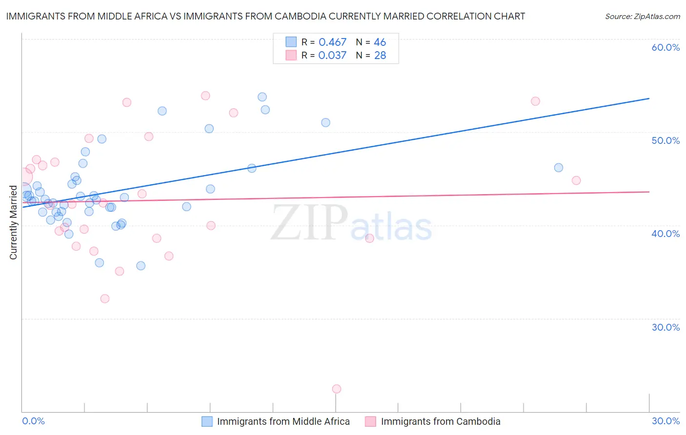 Immigrants from Middle Africa vs Immigrants from Cambodia Currently Married