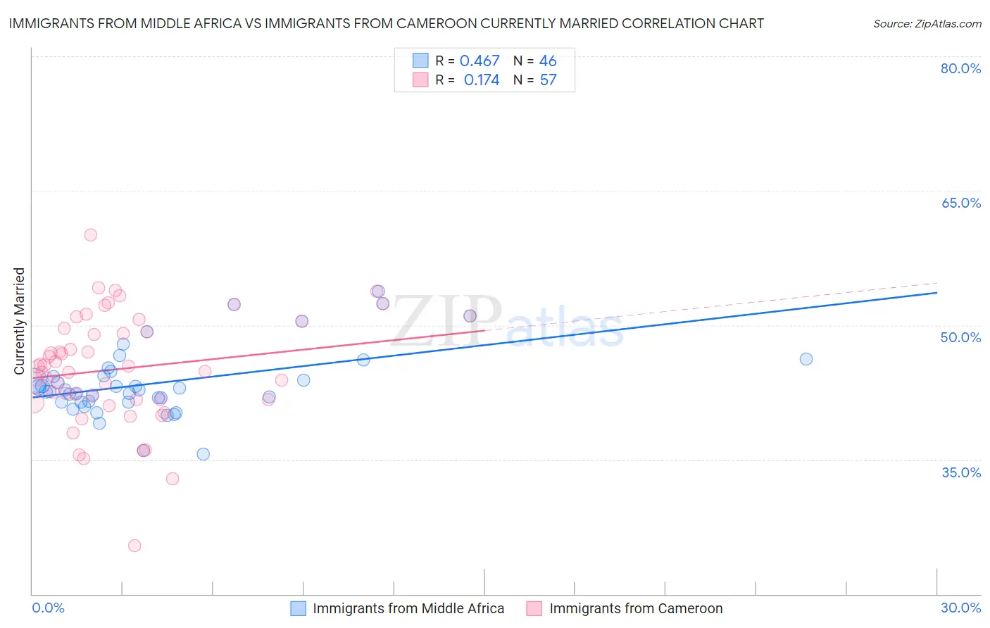 Immigrants from Middle Africa vs Immigrants from Cameroon Currently Married