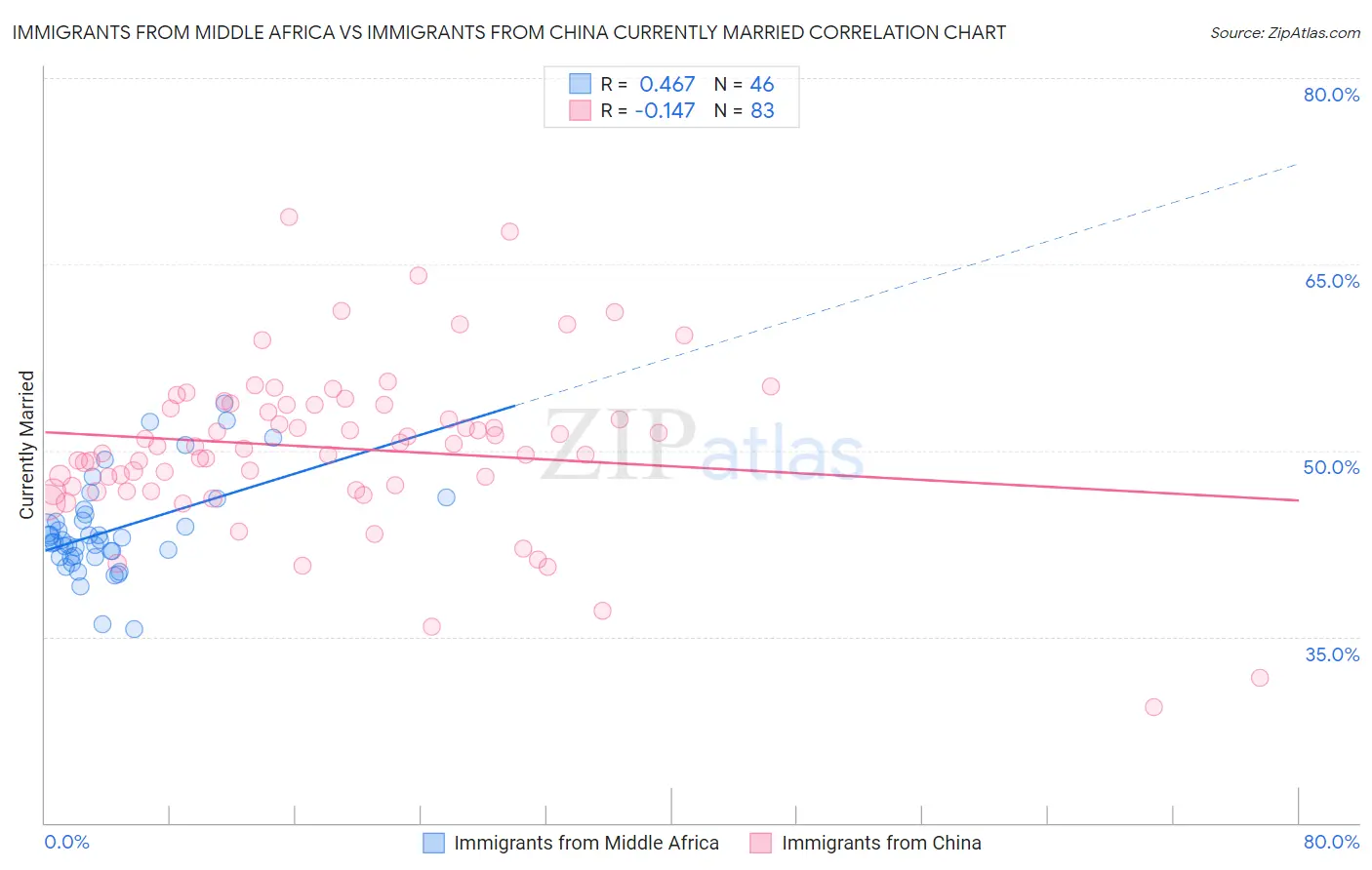 Immigrants from Middle Africa vs Immigrants from China Currently Married