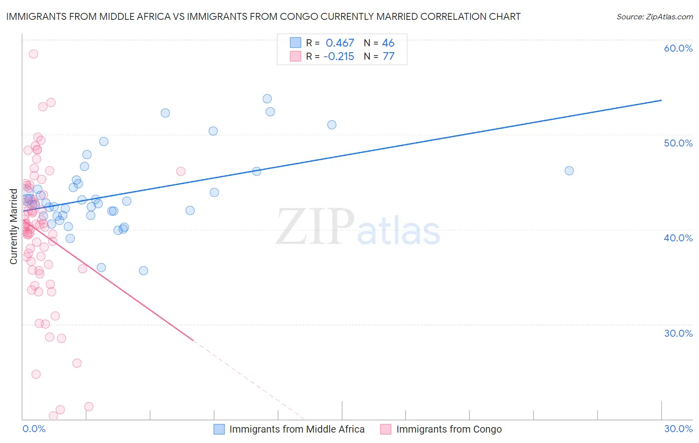 Immigrants from Middle Africa vs Immigrants from Congo Currently Married