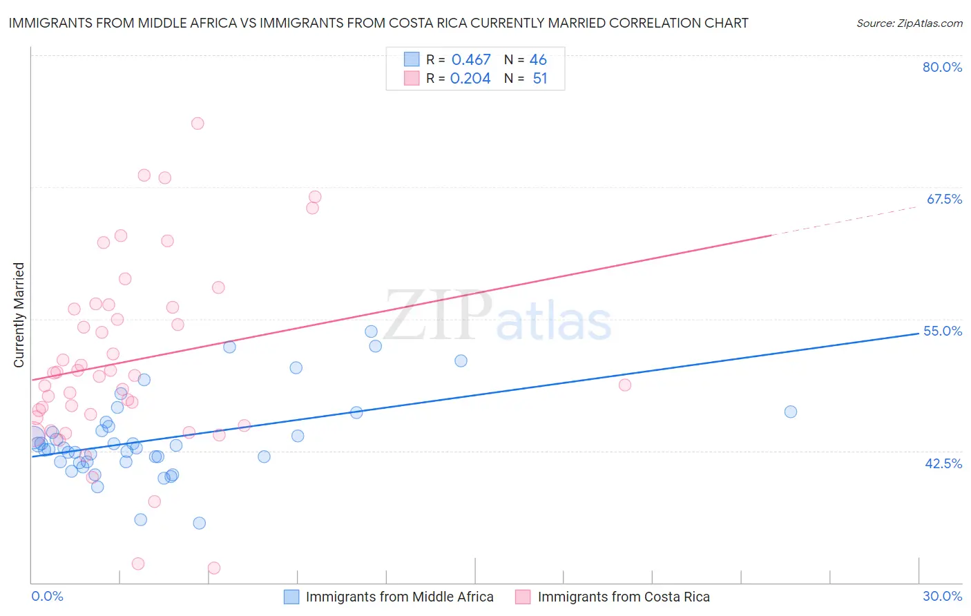 Immigrants from Middle Africa vs Immigrants from Costa Rica Currently Married