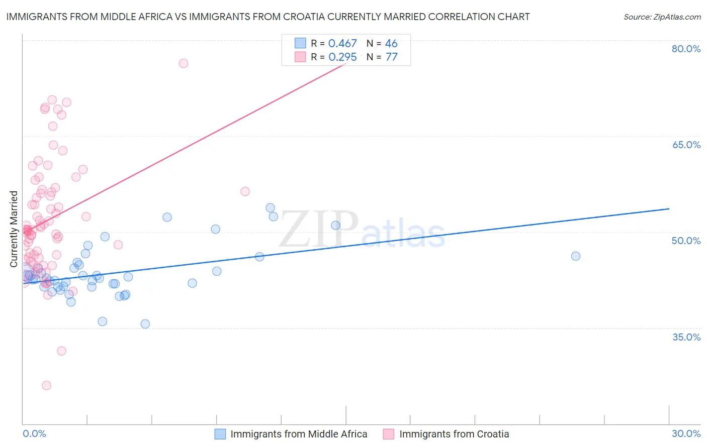Immigrants from Middle Africa vs Immigrants from Croatia Currently Married