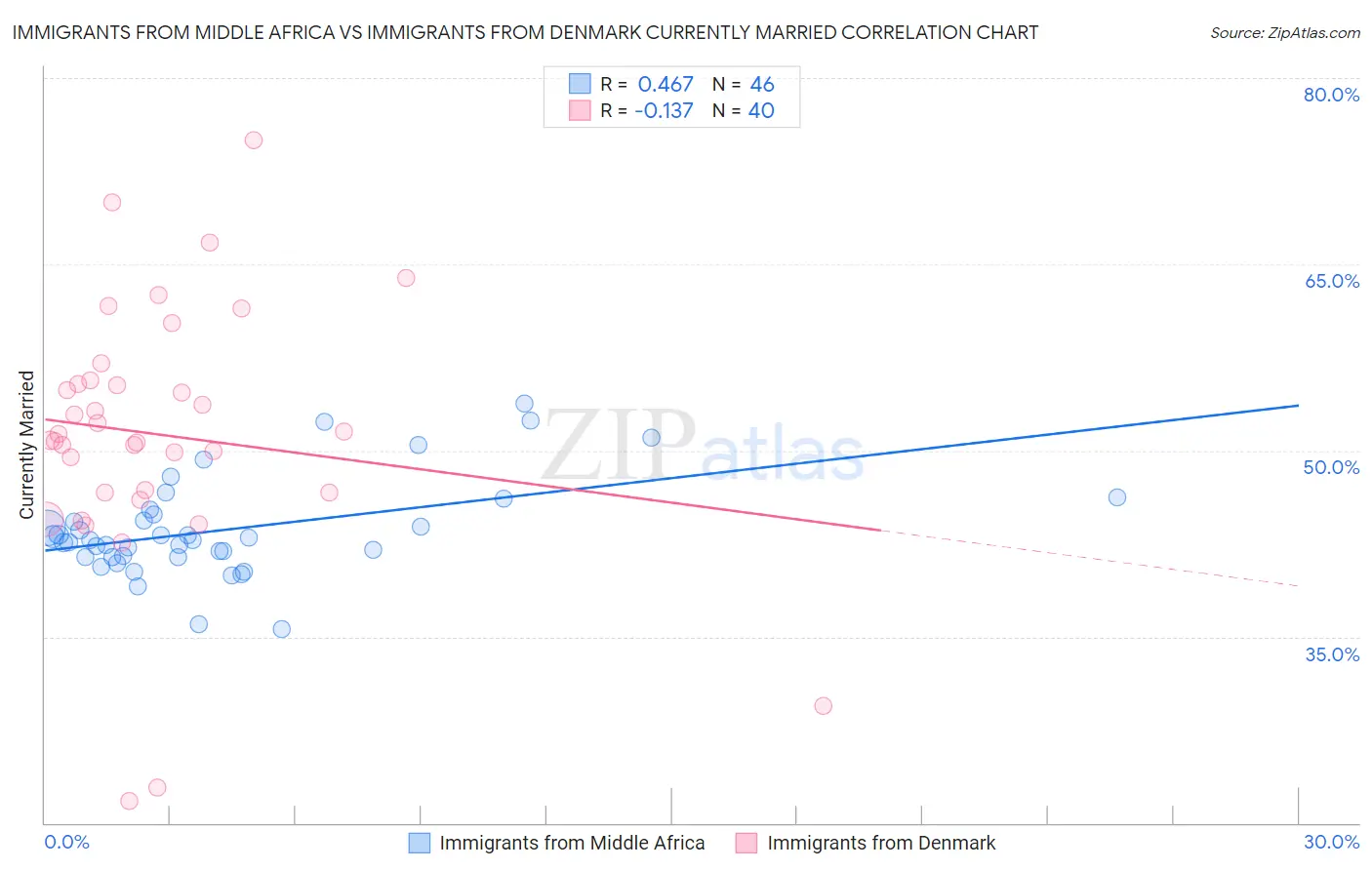 Immigrants from Middle Africa vs Immigrants from Denmark Currently Married