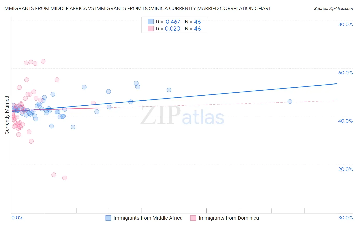 Immigrants from Middle Africa vs Immigrants from Dominica Currently Married