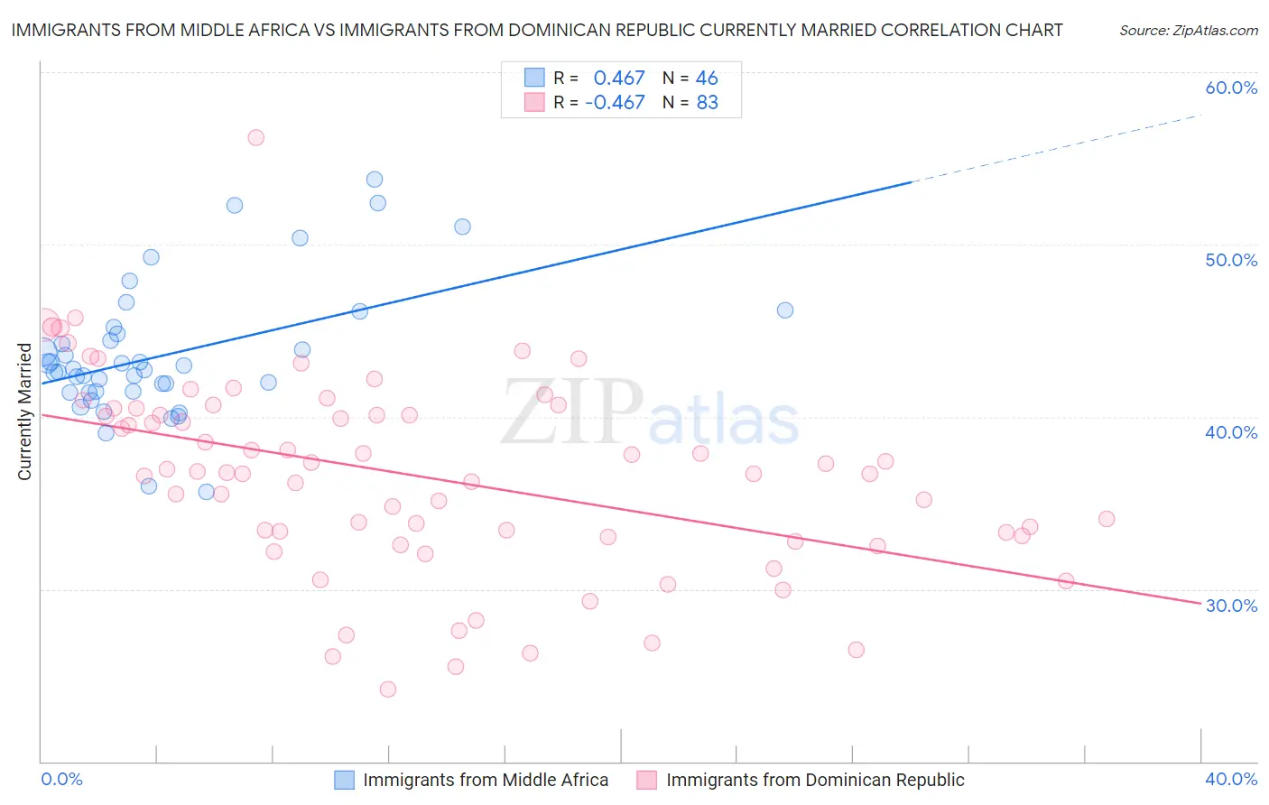 Immigrants from Middle Africa vs Immigrants from Dominican Republic Currently Married