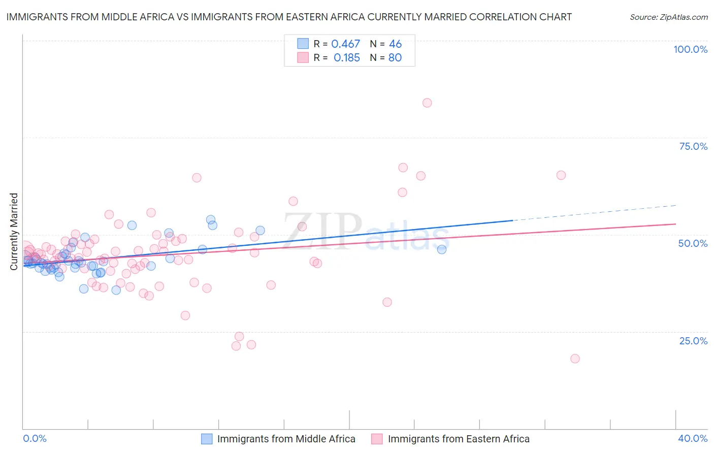 Immigrants from Middle Africa vs Immigrants from Eastern Africa Currently Married