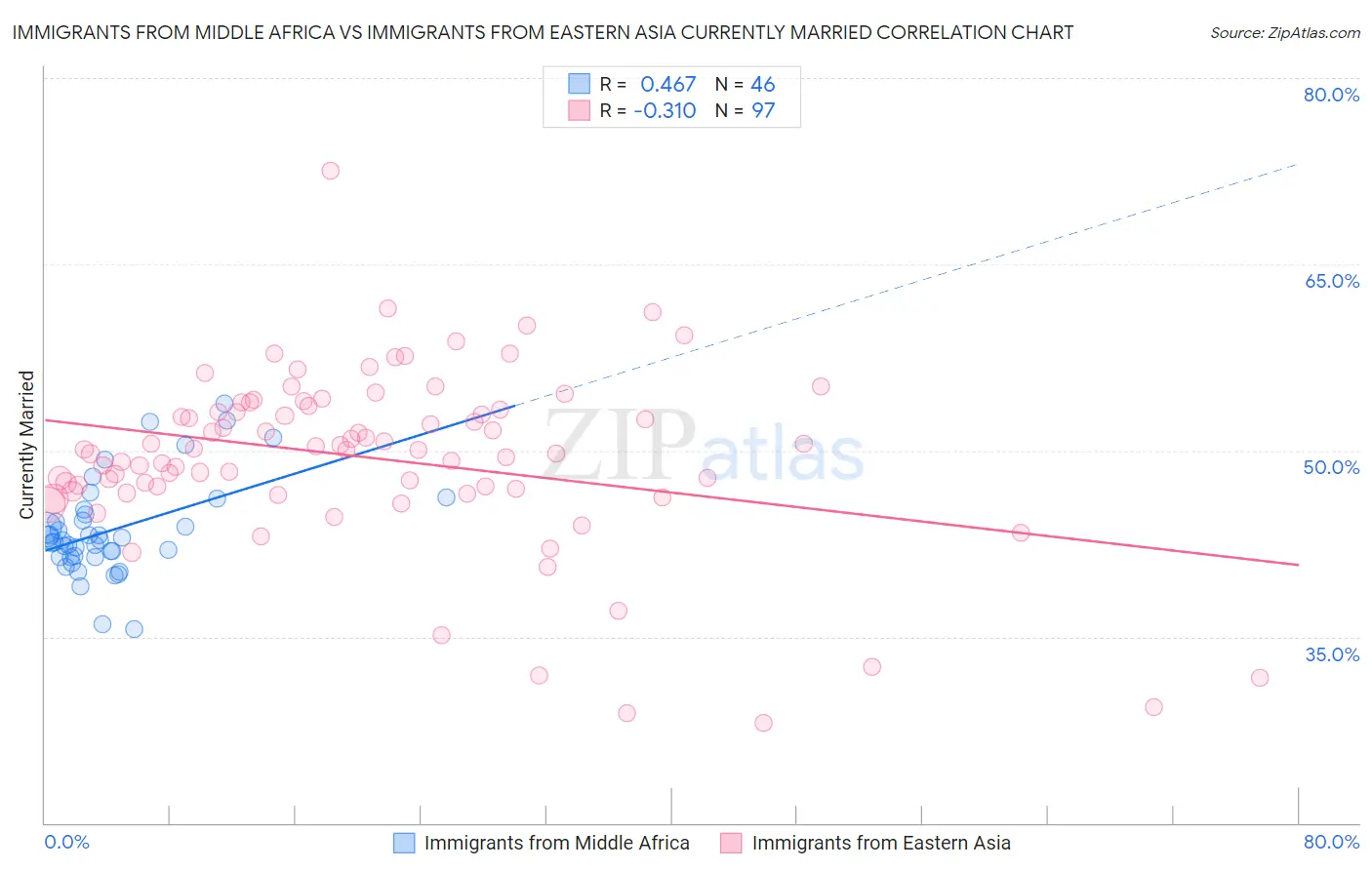 Immigrants from Middle Africa vs Immigrants from Eastern Asia Currently Married