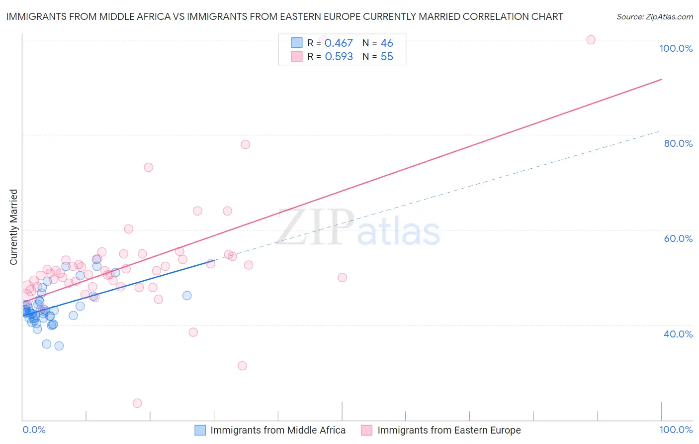 Immigrants from Middle Africa vs Immigrants from Eastern Europe Currently Married