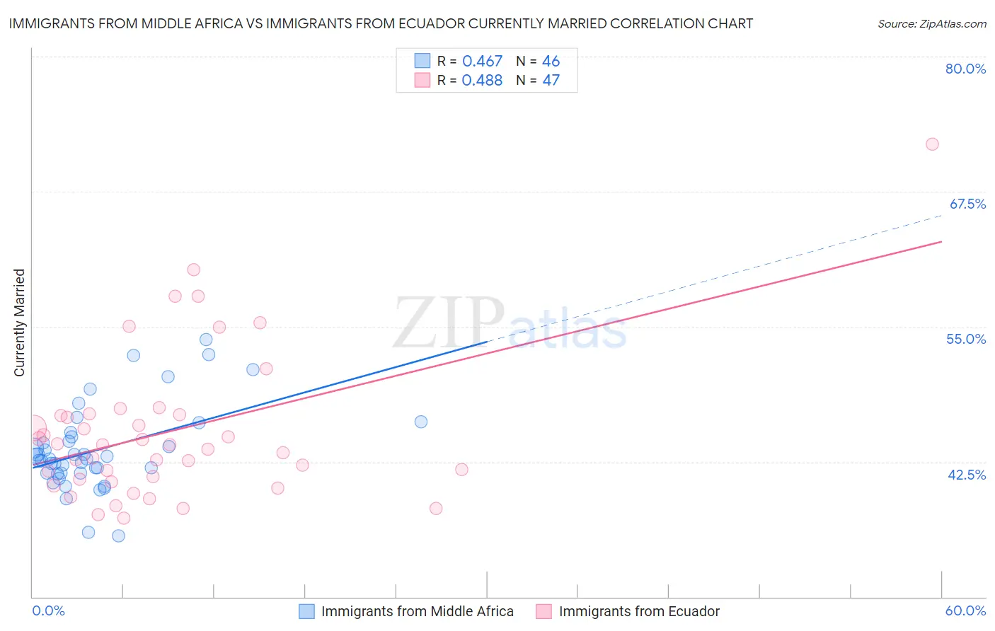 Immigrants from Middle Africa vs Immigrants from Ecuador Currently Married