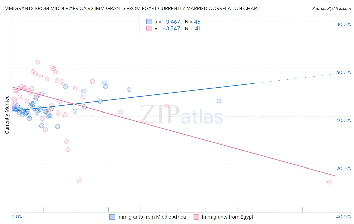 Immigrants from Middle Africa vs Immigrants from Egypt Currently Married