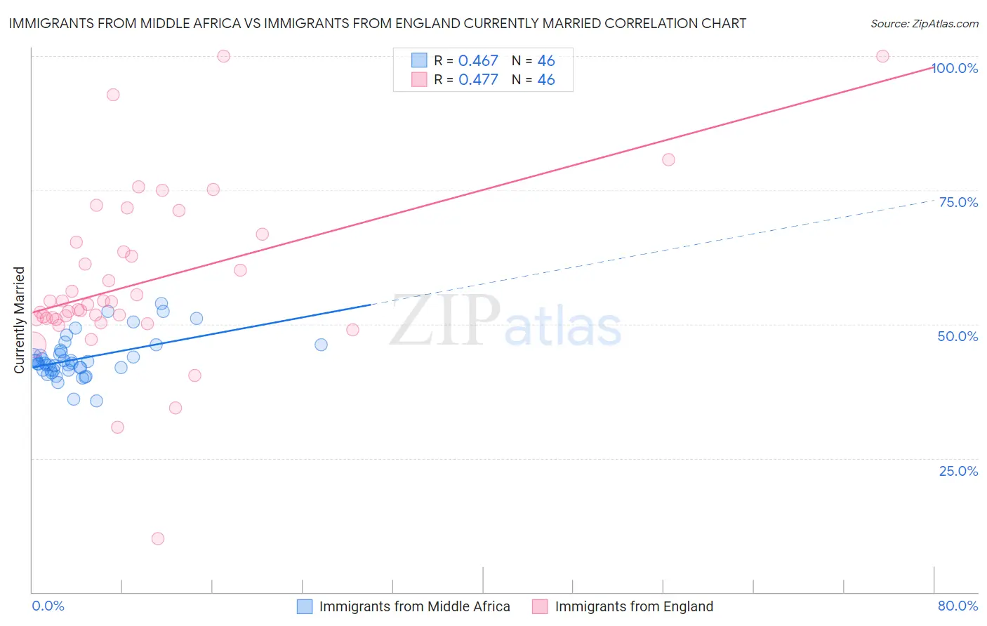 Immigrants from Middle Africa vs Immigrants from England Currently Married