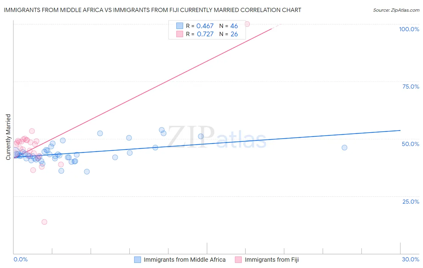 Immigrants from Middle Africa vs Immigrants from Fiji Currently Married