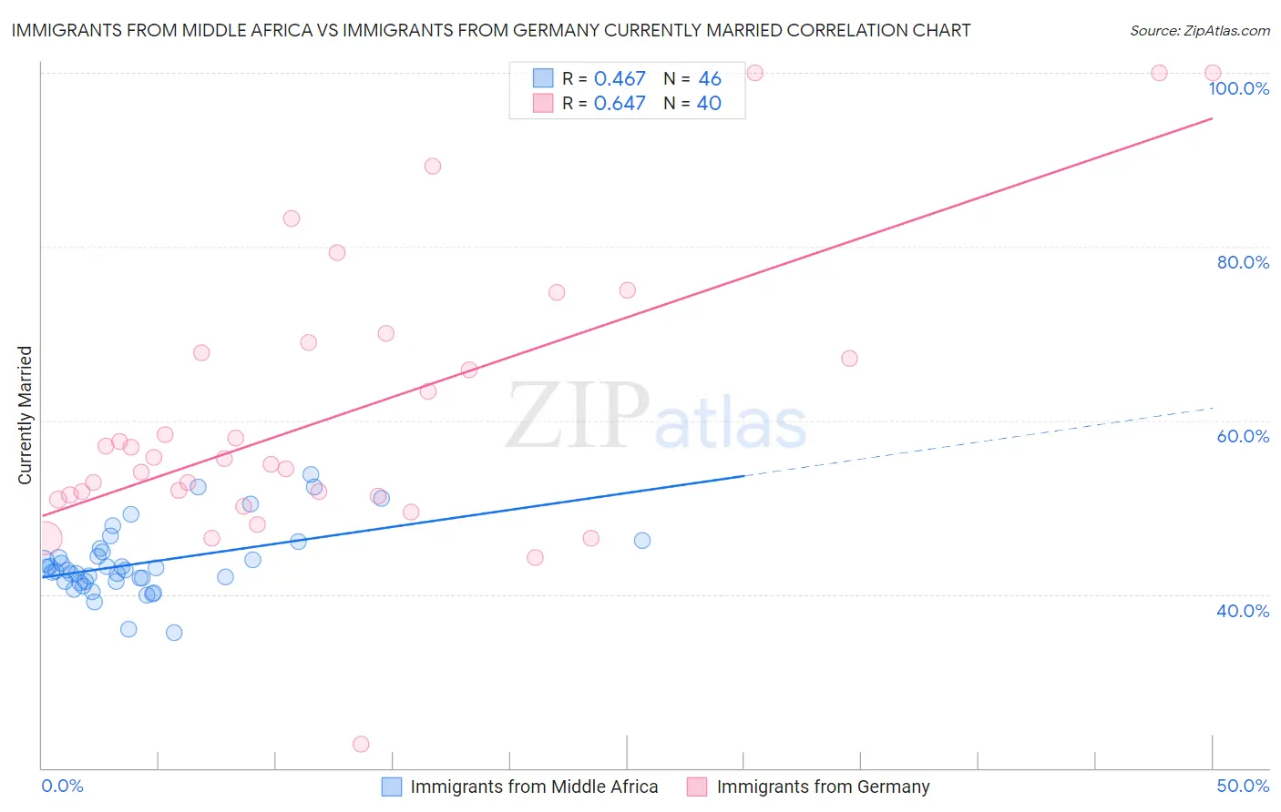 Immigrants from Middle Africa vs Immigrants from Germany Currently Married