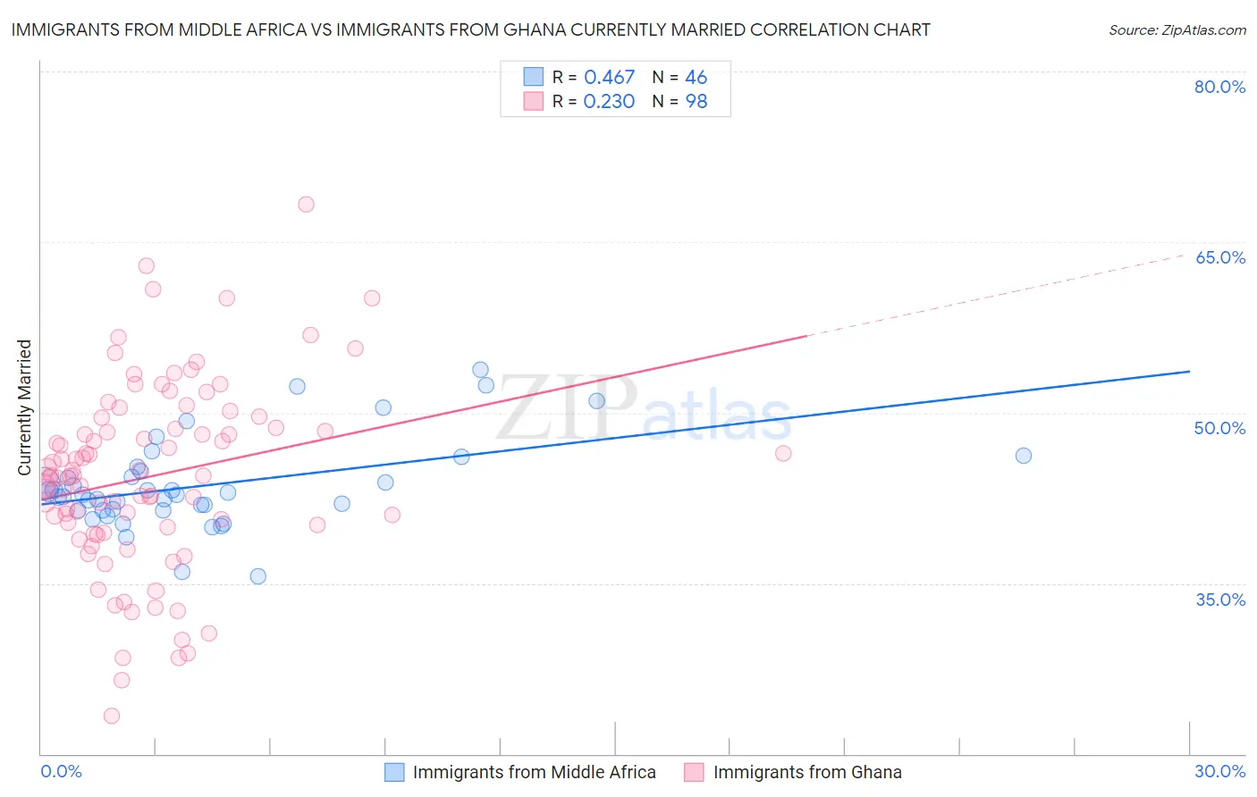 Immigrants from Middle Africa vs Immigrants from Ghana Currently Married
