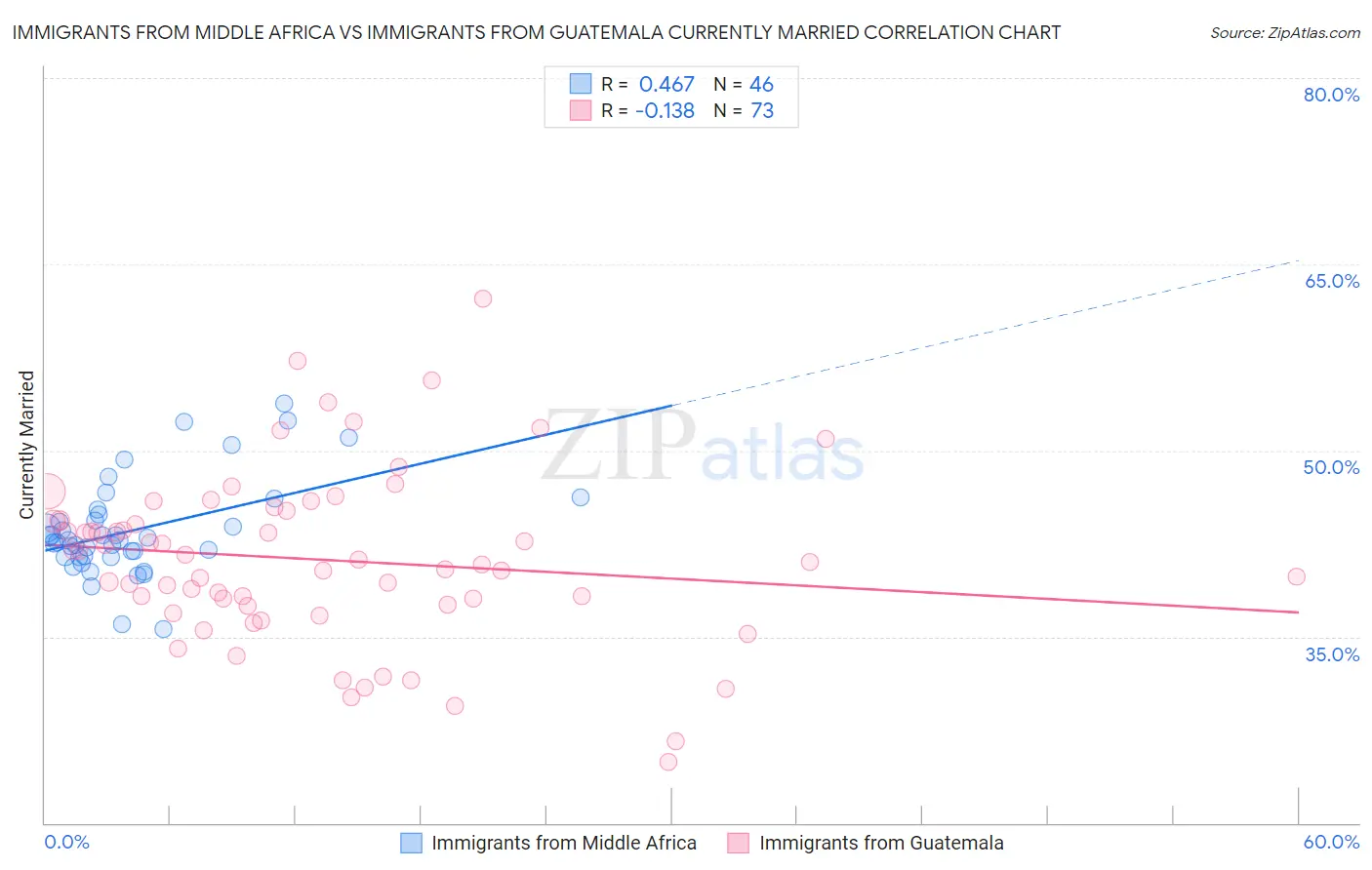 Immigrants from Middle Africa vs Immigrants from Guatemala Currently Married