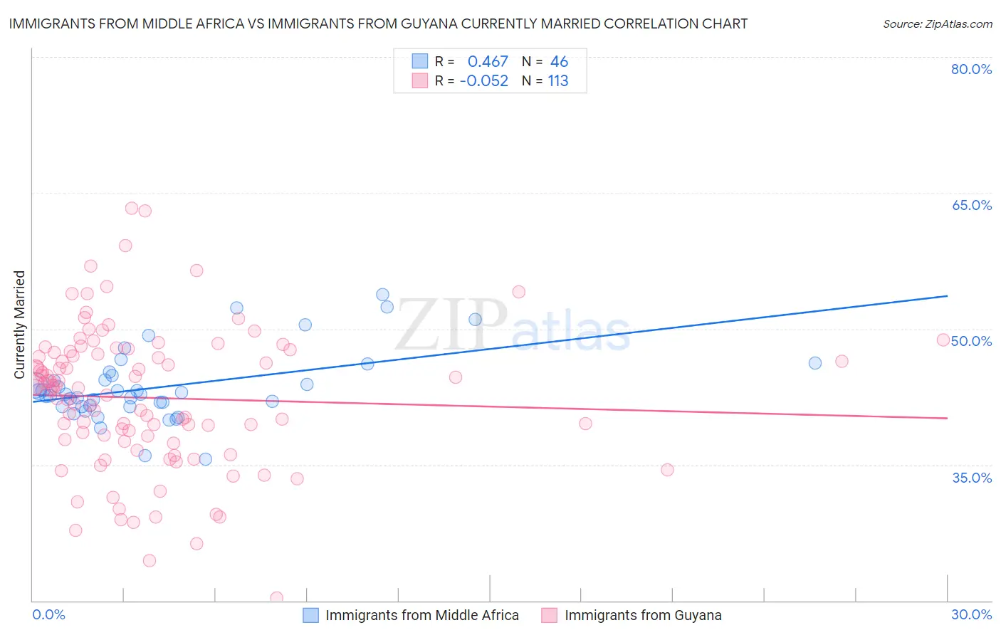 Immigrants from Middle Africa vs Immigrants from Guyana Currently Married