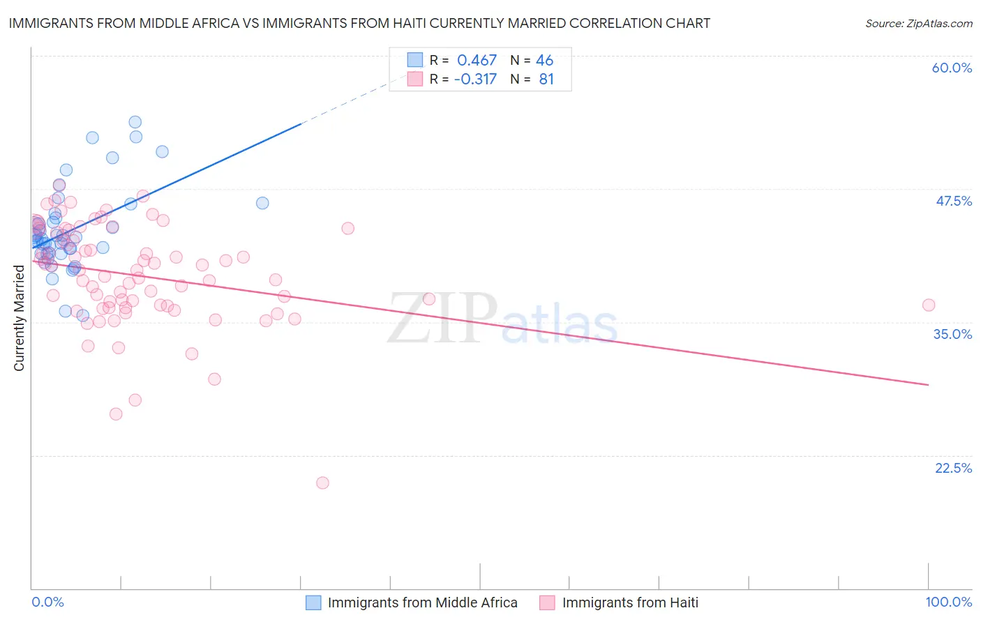 Immigrants from Middle Africa vs Immigrants from Haiti Currently Married