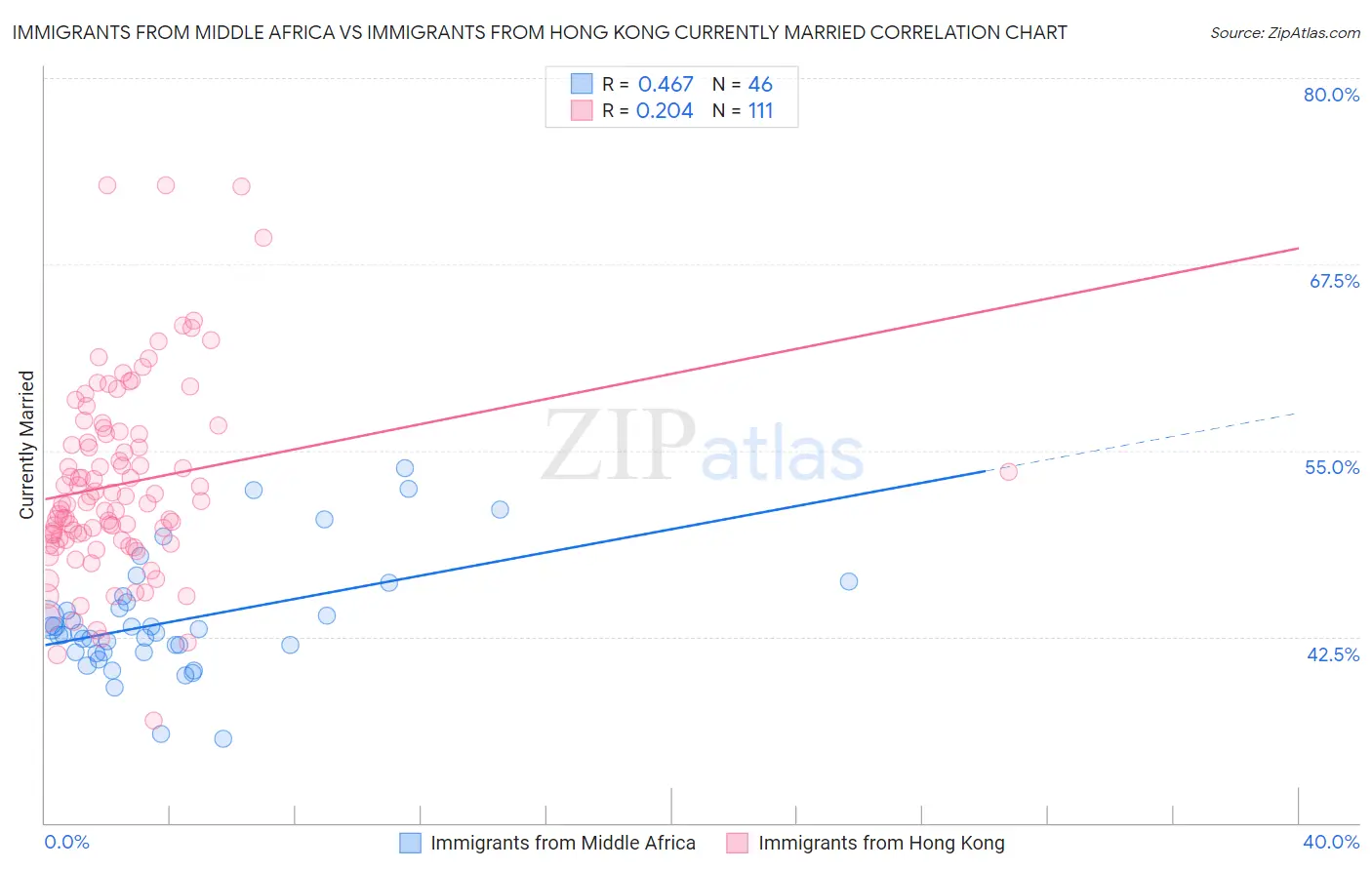 Immigrants from Middle Africa vs Immigrants from Hong Kong Currently Married